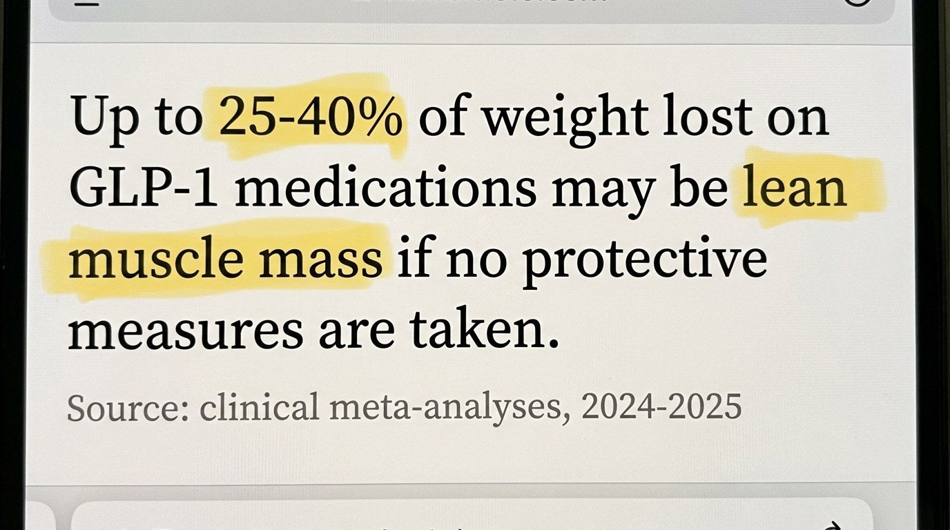 Highlighted line on a phone screen: up to 25-40% of weight lost on GLP-1 medications may be lean muscle mass if no protective measures are taken