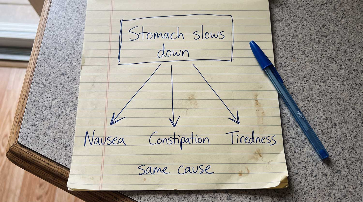 Simple diagram showing how a slowed stomach leads to nausea, constipation and fatigue